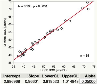 Frontiers | Determination Of Dissolved Organic Carbon And Total ...